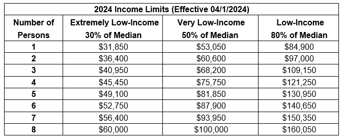 2022 Income Limits (Effective 04/18/2022) from the HUD website https://www.hudexchange.info/programs/acs-low-mod-summary-data/ 