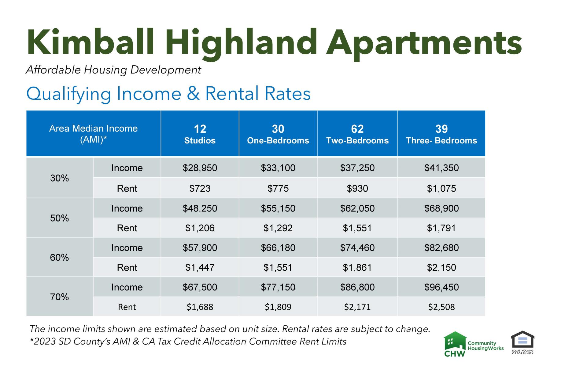 Graphic of rental and income rates. Please call 619-336-4254 to request this graphic in another format or to review it over the phone. 