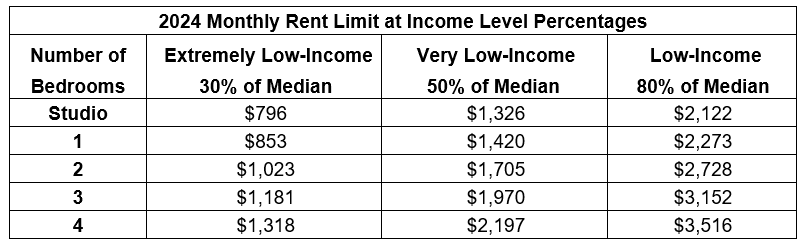 2024 rent limits